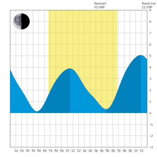 Castleton tide chart for Tuesday, September 24, 2024