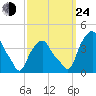 Castleton tide chart for Tuesday, September 24, 2024