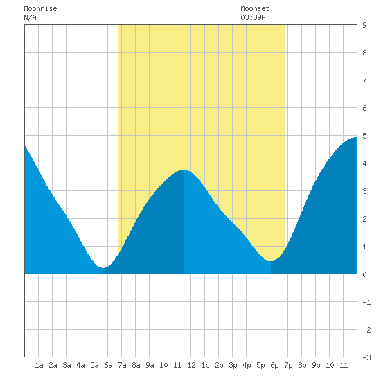 Castleton tide chart for Wednesday, September 25, 2024