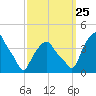 Castleton tide chart for Wednesday, September 25, 2024