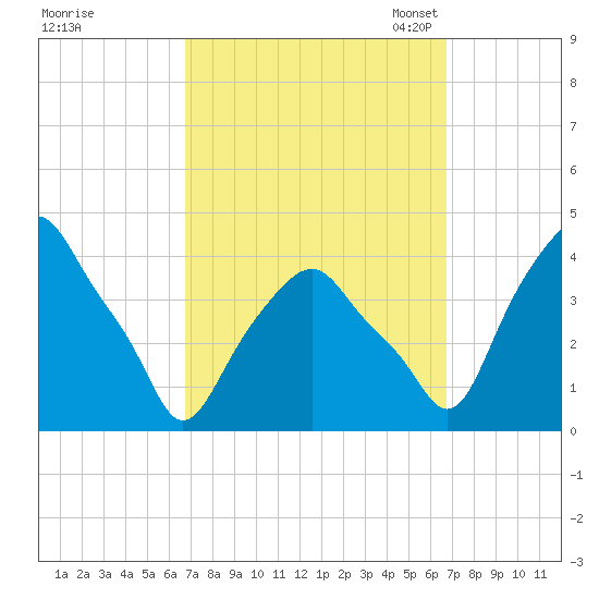 Castleton tide chart for Thursday, September 26, 2024