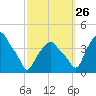 Castleton tide chart for Thursday, September 26, 2024