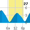 Castleton tide chart for Friday, September 27, 2024