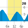 Castleton tide chart for Saturday, September 28, 2024