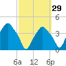 Castleton tide chart for Sunday, September 29, 2024