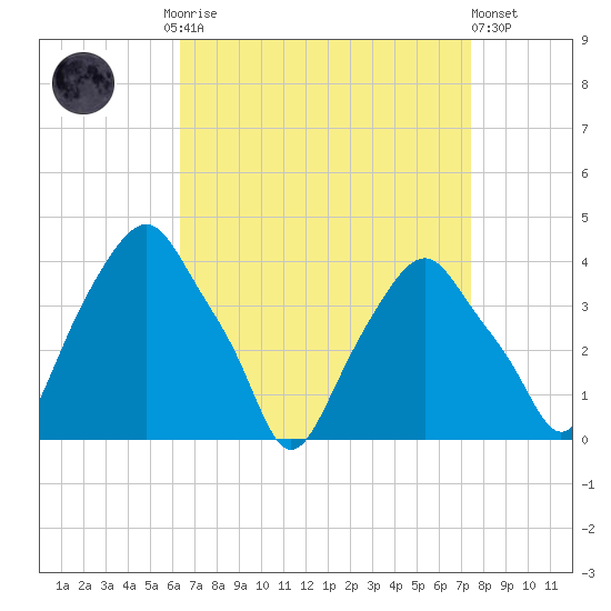 Castleton tide chart for Monday, September 2, 2024