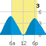 Castleton tide chart for Tuesday, September 3, 2024