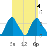 Castleton tide chart for Wednesday, September 4, 2024