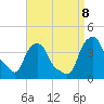 Castleton tide chart for Sunday, September 8, 2024