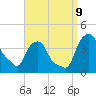 Castleton tide chart for Monday, September 9, 2024