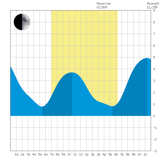 Castleton tide chart for Thursday, October 10, 2024