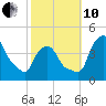 Castleton tide chart for Thursday, October 10, 2024