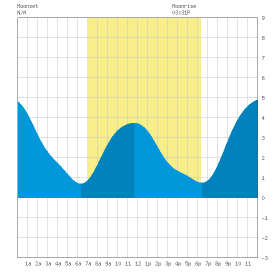 Castleton tide chart for Friday, October 11, 2024