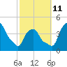Castleton tide chart for Friday, October 11, 2024
