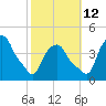 Castleton tide chart for Saturday, October 12, 2024