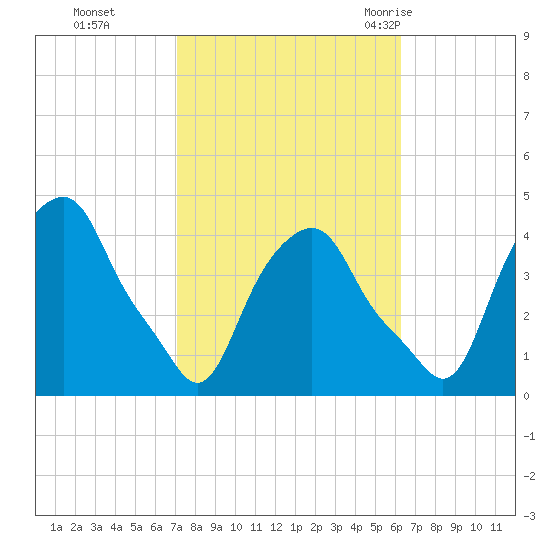 Castleton tide chart for Sunday, October 13, 2024