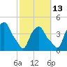 Castleton tide chart for Sunday, October 13, 2024