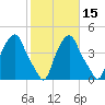 Castleton tide chart for Tuesday, October 15, 2024