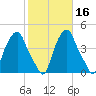Castleton tide chart for Wednesday, October 16, 2024