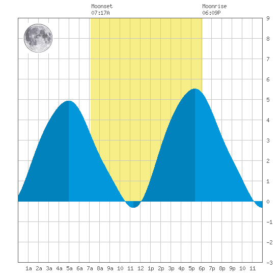 Castleton tide chart for Thursday, October 17, 2024