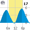 Castleton tide chart for Thursday, October 17, 2024