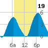 Castleton tide chart for Saturday, October 19, 2024
