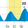 Castleton tide chart for Tuesday, October 22, 2024