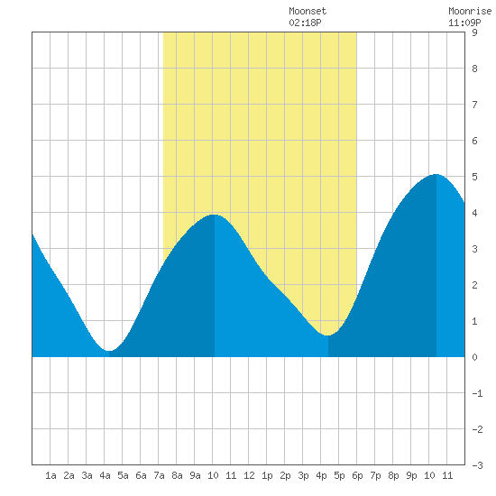 Castleton tide chart for Wednesday, October 23, 2024