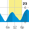 Castleton tide chart for Wednesday, October 23, 2024