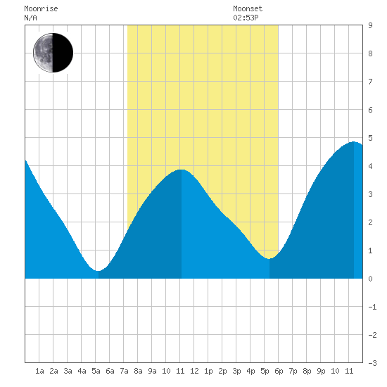 Castleton tide chart for Thursday, October 24, 2024