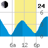 Castleton tide chart for Thursday, October 24, 2024