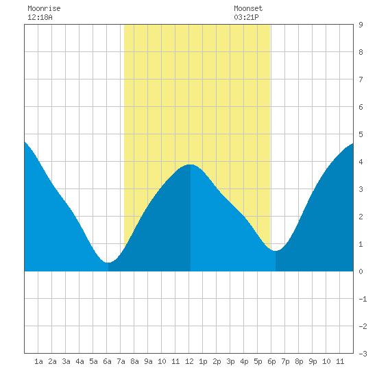 Castleton tide chart for Friday, October 25, 2024