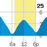 Castleton tide chart for Friday, October 25, 2024
