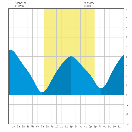 Castleton tide chart for Saturday, October 26, 2024