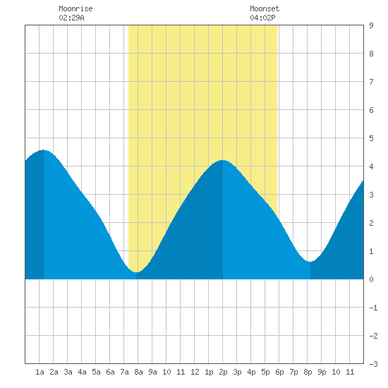 Castleton tide chart for Sunday, October 27, 2024