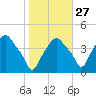 Castleton tide chart for Sunday, October 27, 2024