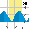 Castleton tide chart for Tuesday, October 29, 2024