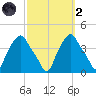 Castleton tide chart for Wednesday, October 2, 2024