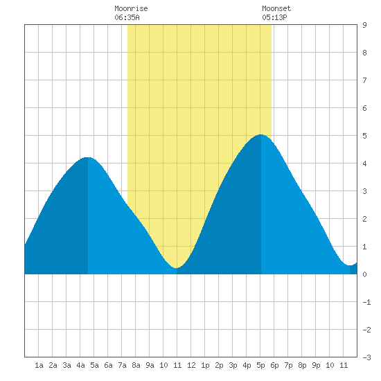 Castleton tide chart for Thursday, October 31, 2024