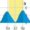Castleton tide chart for Thursday, October 3, 2024