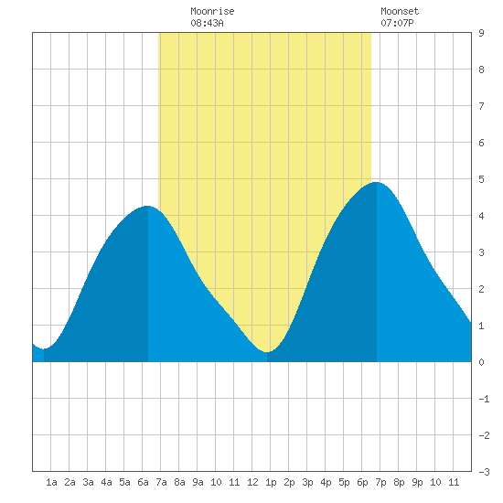 Castleton tide chart for Friday, October 4, 2024