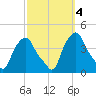 Castleton tide chart for Friday, October 4, 2024
