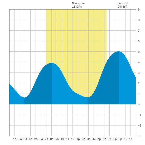 Castleton tide chart for Monday, October 7, 2024