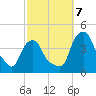 Castleton tide chart for Monday, October 7, 2024