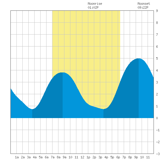 Castleton tide chart for Tuesday, October 8, 2024