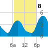 Castleton tide chart for Tuesday, October 8, 2024