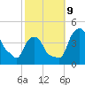 Castleton tide chart for Wednesday, October 9, 2024
