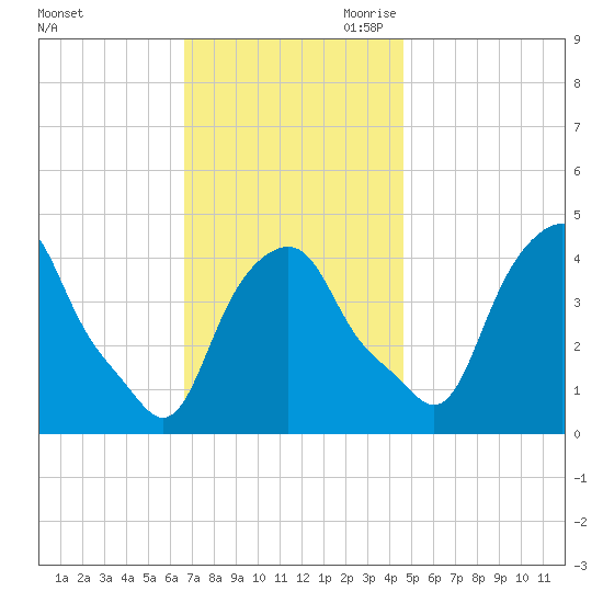Castleton tide chart for Sunday, November 10, 2024