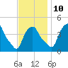 Castleton tide chart for Sunday, November 10, 2024