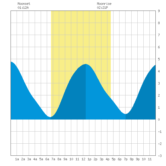 Castleton tide chart for Monday, November 11, 2024